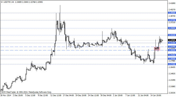 USDTRY