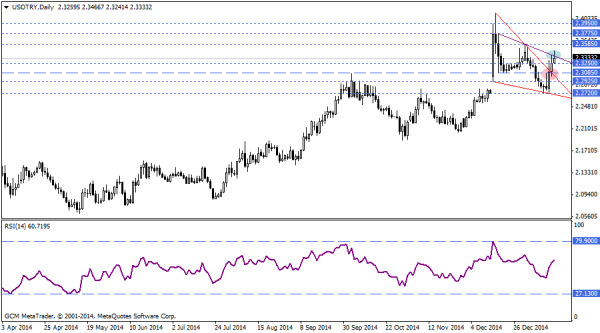 USDTRY
