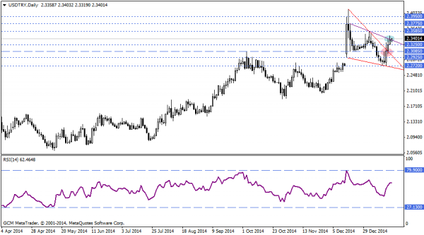 USDTRY