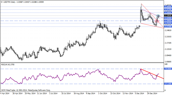 USDTRY