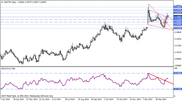 USDTRY