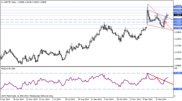 USDTRY
