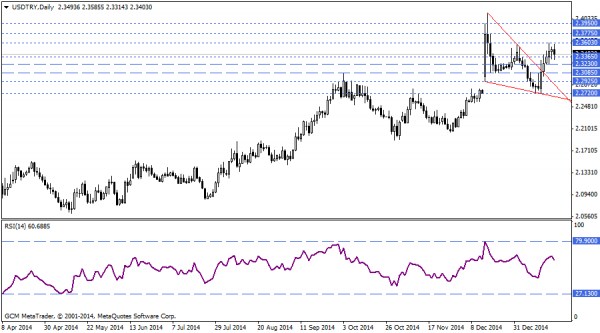 USDTRY