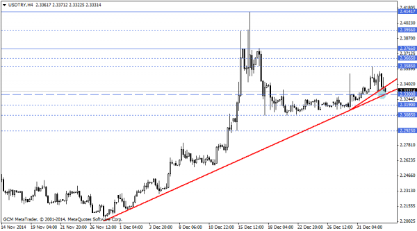 USDTRY