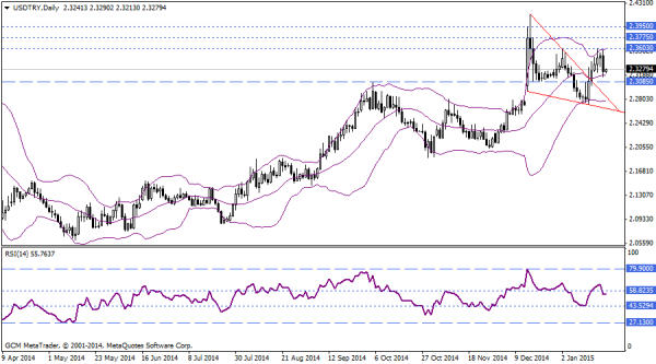 USDTRY