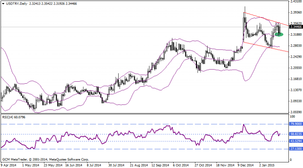USDTRY