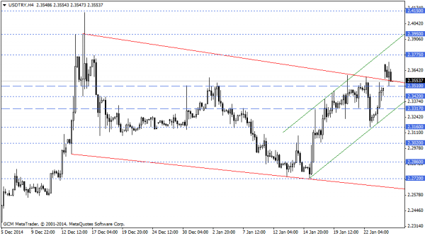 USDTRY