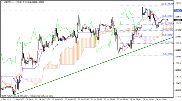 USDTRY
