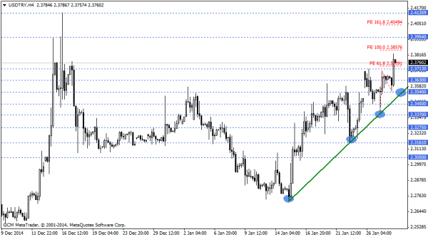 USDTRY