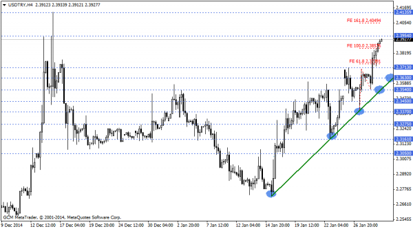 USDTRY