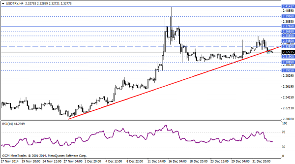 USDTRY