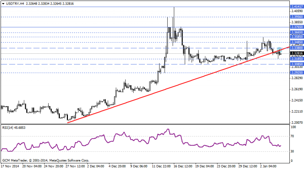 USDTRY