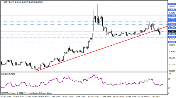 USDTRY