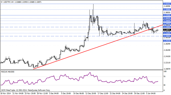 USDTRY
