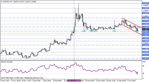 USDTRY