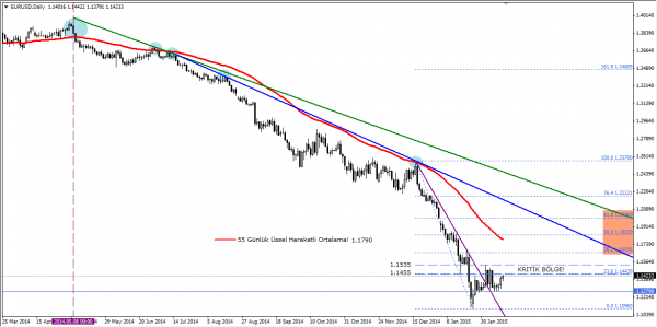 EURUSD
