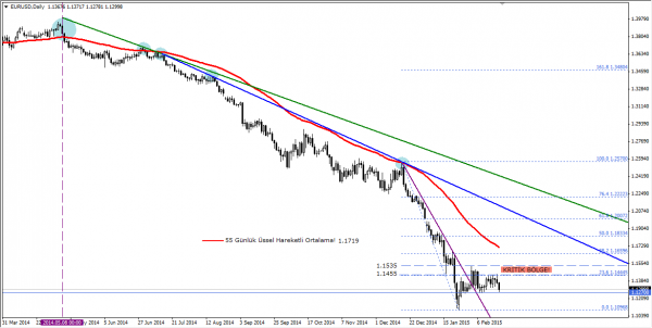 EURUSD