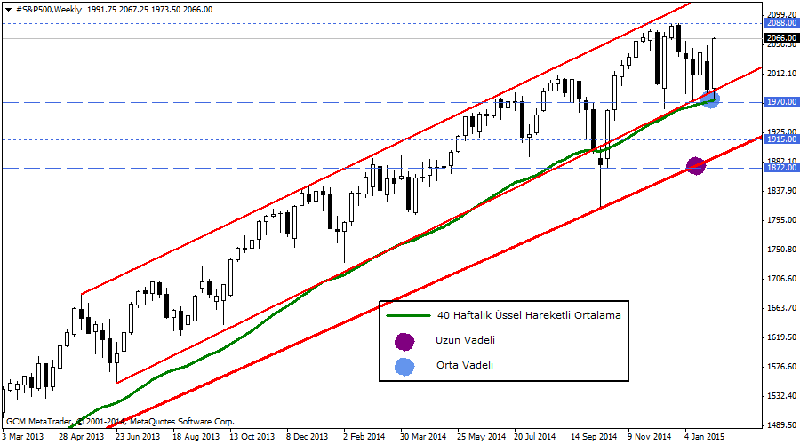 #S&P500Weekly