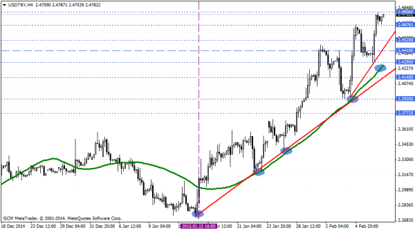 USDTRY