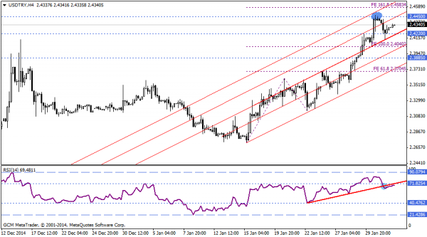USDTRY