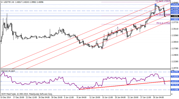 USDTRY