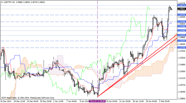 USDTRY