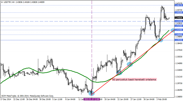 USDTRY
