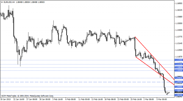 EURUSD