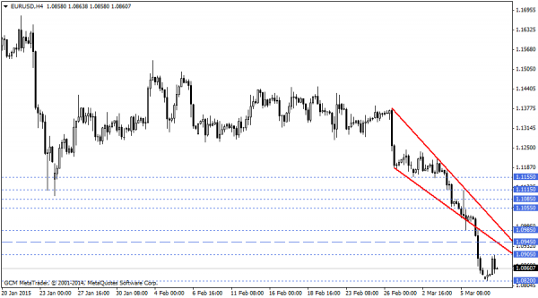 EURUSD