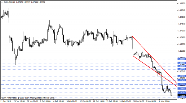 EURUSD