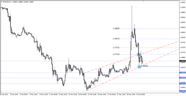 EURUSD