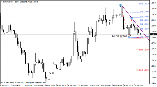 EURUSD