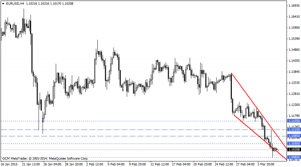 EURUSD