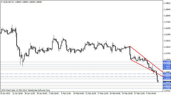 EURUSD