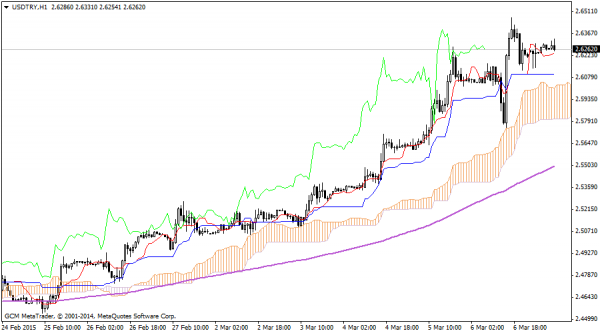USDTRY