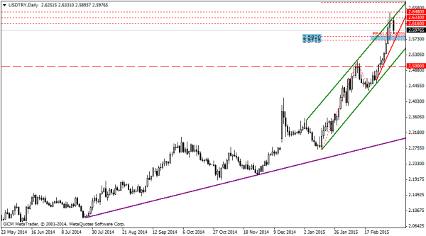 USDTRY