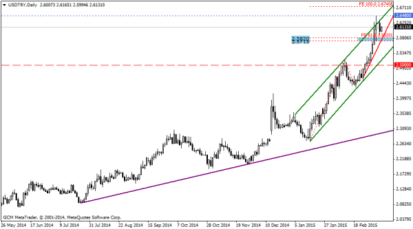 USDTRY