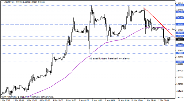 USDTRY