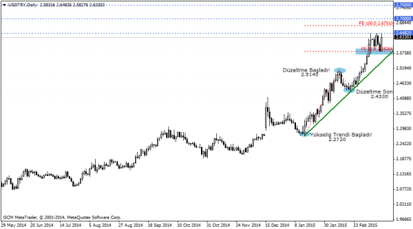 USDTRY