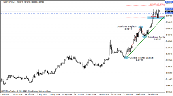 USDTRY