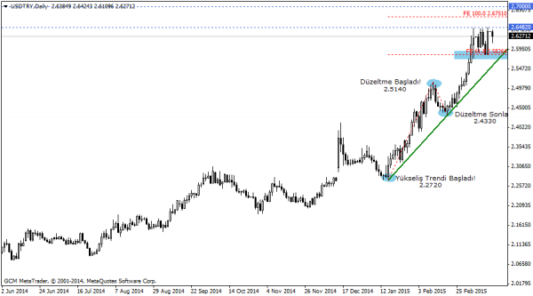 USDTRY