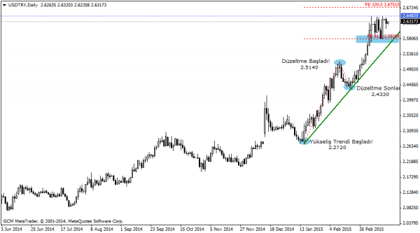 USDTRY