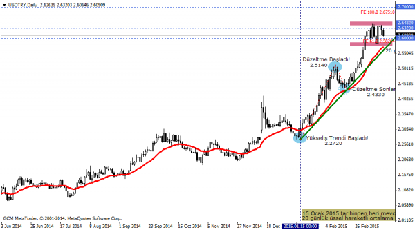 USDTRY