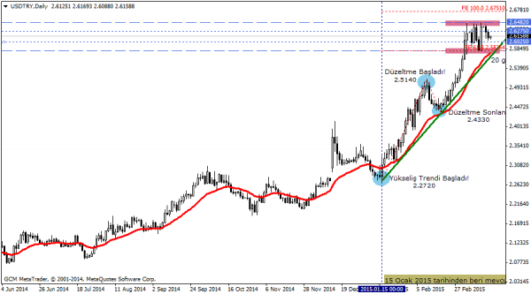 USDTRY