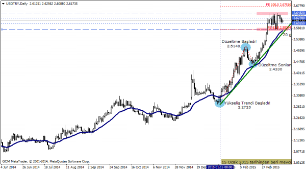 USDTRY