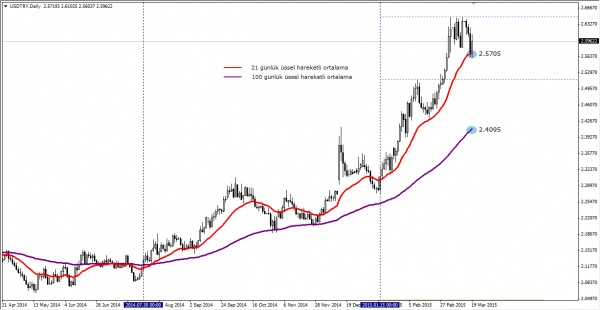 USDTRY