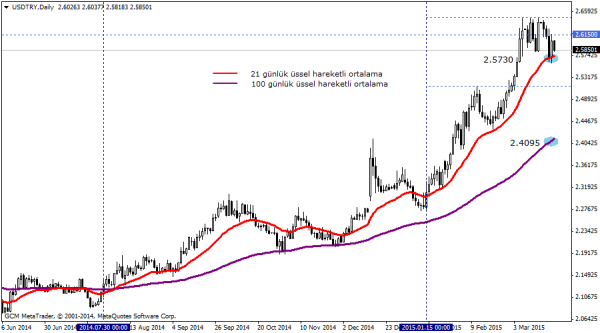 USDTRY