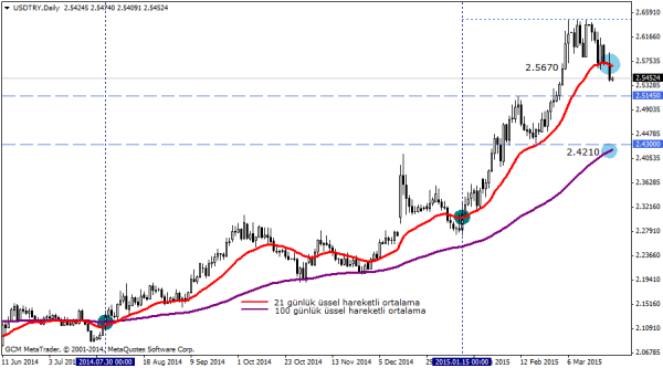 USDTRY