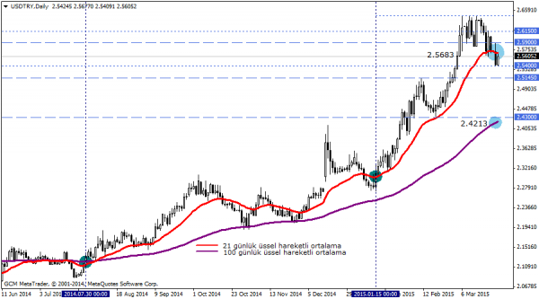 USDTRY
