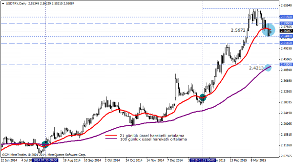 USDTRY